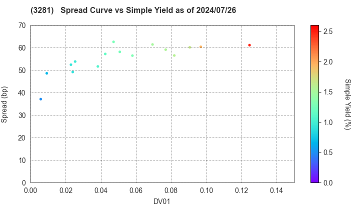 GLP J-REIT: The Spread vs Simple Yield as of 7/26/2024