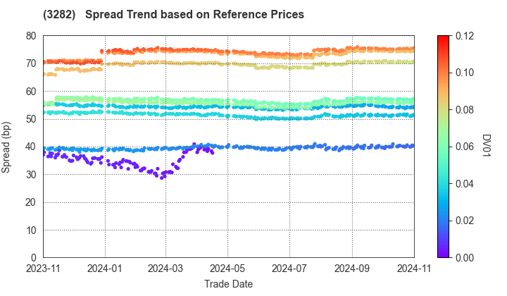 Comforia Residential REIT, Inc: Spread Trend based on JSDA Reference Prices