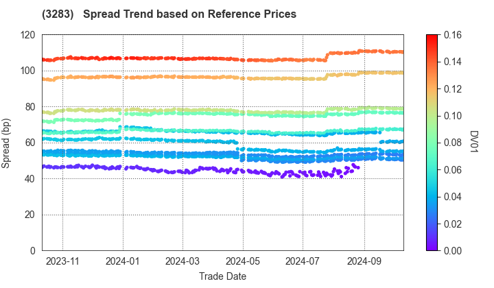 Nippon Prologis REIT, Inc.: Spread Trend based on JSDA Reference Prices