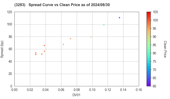 Nippon Prologis REIT, Inc.: The Spread vs Price as of 7/26/2024