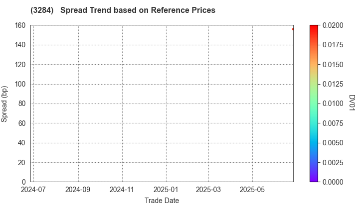 Hoosiers Holdings Co., Ltd.: Spread Trend based on JSDA Reference Prices