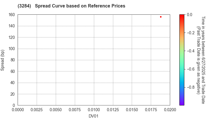 Hoosiers Holdings Co., Ltd.: Spread Curve based on JSDA Reference Prices