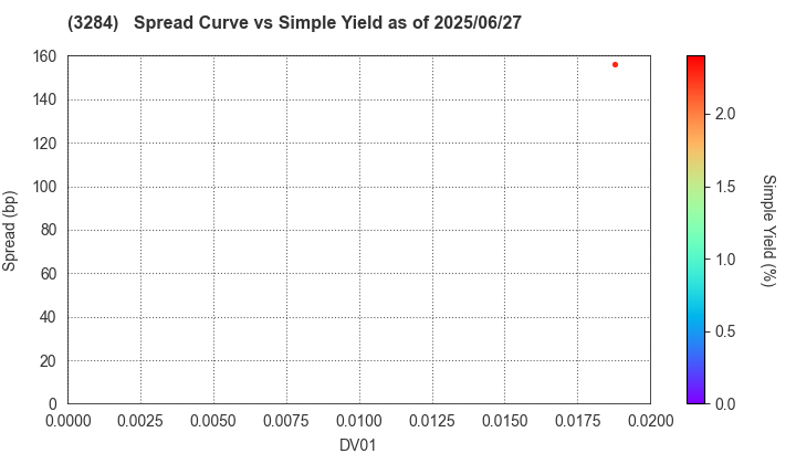 Hoosiers Holdings Co., Ltd.: The Spread vs Simple Yield as of 6/27/2025