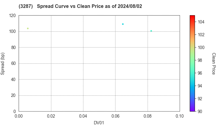 Hoshino Resorts REIT, Inc.: The Spread vs Price as of 7/26/2024