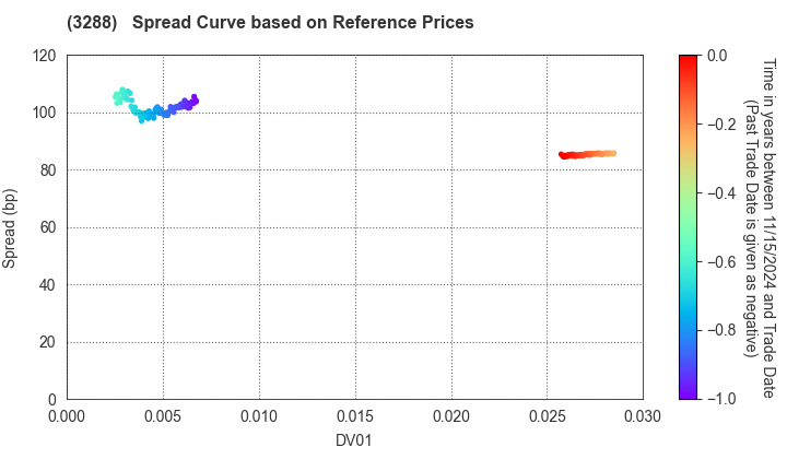 Open House Group Co., Ltd.: Spread Curve based on JSDA Reference Prices