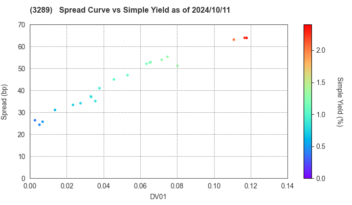 Tokyu Fudosan Holdings Corporation: The Spread vs Simple Yield as of 7/26/2024