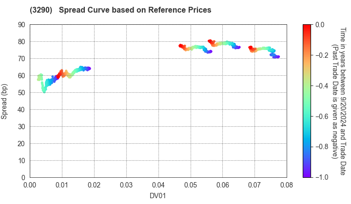 ONE REIT, Inc.: Spread Curve based on JSDA Reference Prices