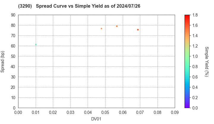 ONE REIT, Inc.: The Spread vs Simple Yield as of 7/26/2024