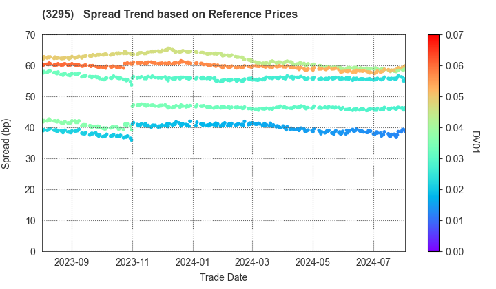 Hulic Reit, Inc.: Spread Trend based on JSDA Reference Prices