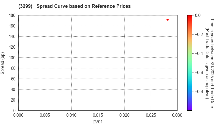 MUGEN ESTATE Co.,Ltd.: Spread Curve based on JSDA Reference Prices