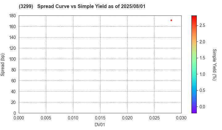 MUGEN ESTATE Co.,Ltd.: The Spread vs Simple Yield as of 8/1/2025