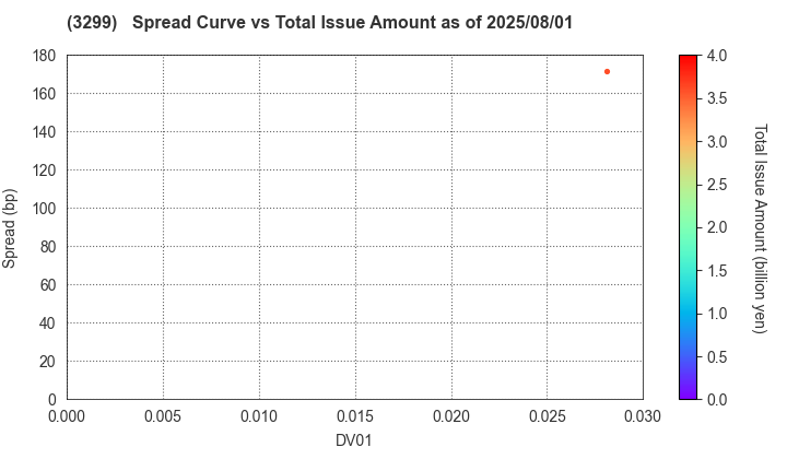 MUGEN ESTATE Co.,Ltd.: The Spread vs Total Issue Amount as of 8/1/2025