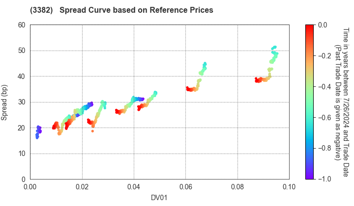 Seven & i Holdings Co., Ltd.: Spread Curve based on JSDA Reference Prices