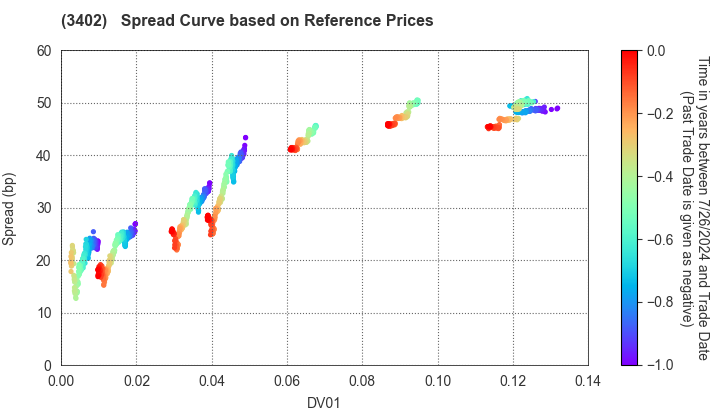 TORAY INDUSTRIES, INC.: Spread Curve based on JSDA Reference Prices