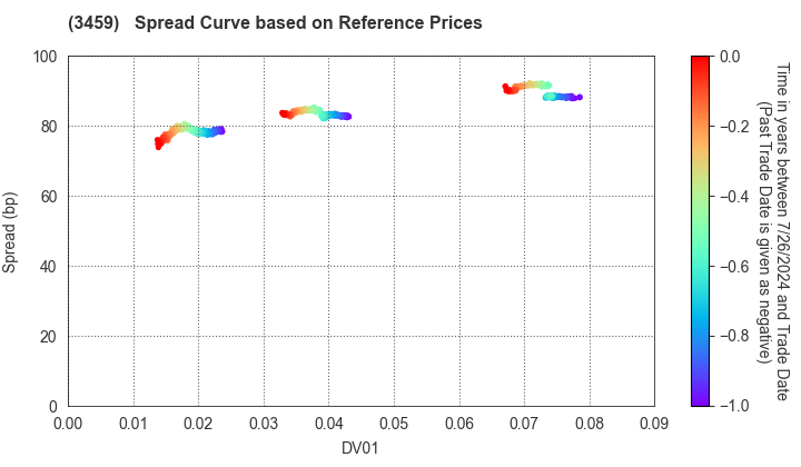 Samty Residential Investment Corporation: Spread Curve based on JSDA Reference Prices