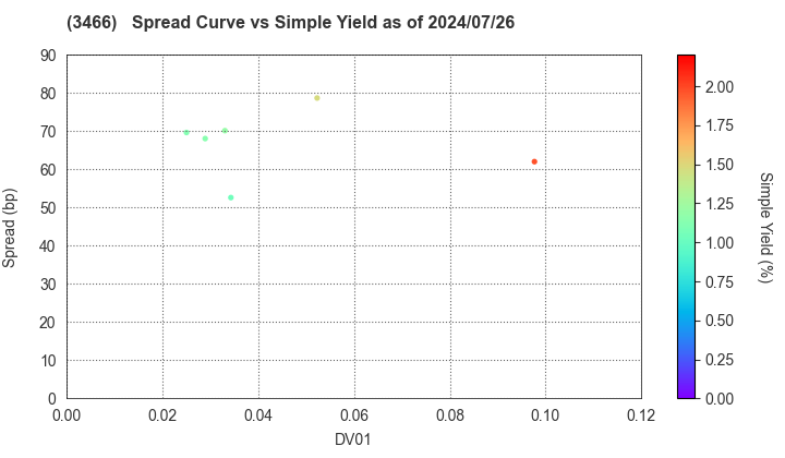 LaSalle LOGIPORT REIT: The Spread vs Simple Yield as of 7/26/2024