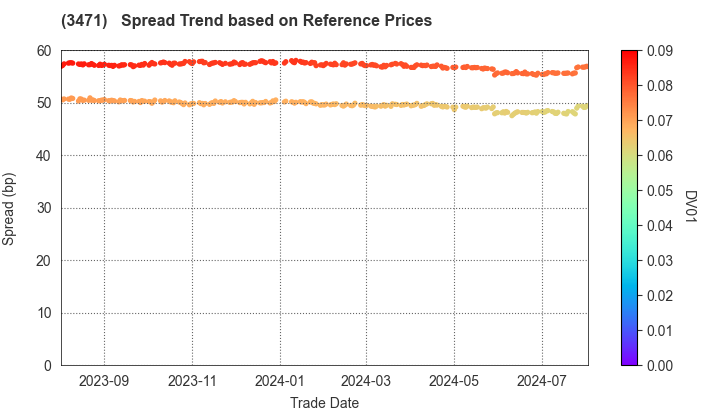 Mitsui Fudosan Logistics Park Inc.: Spread Trend based on JSDA Reference Prices