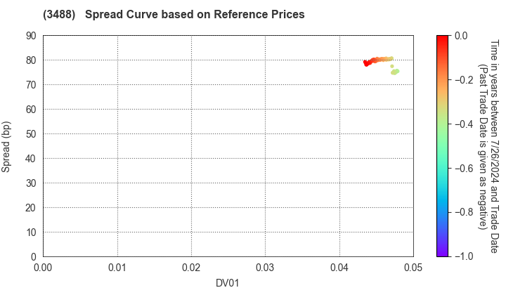 XYMAX REIT Investment Corporation: Spread Curve based on JSDA Reference Prices