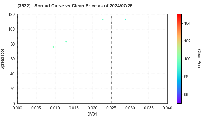 GREE, Inc.: The Spread vs Price as of 7/26/2024