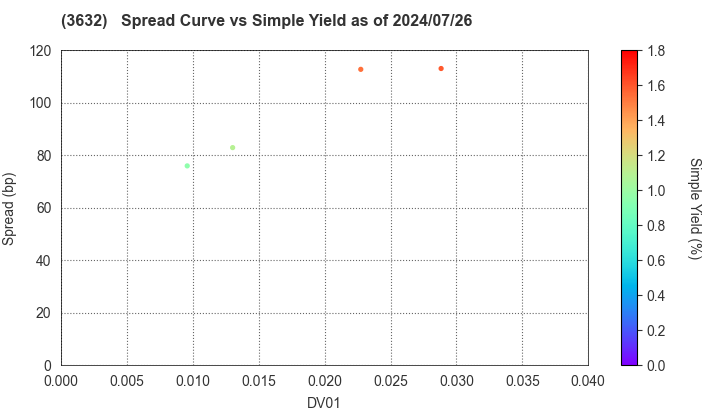 GREE, Inc.: The Spread vs Simple Yield as of 7/26/2024