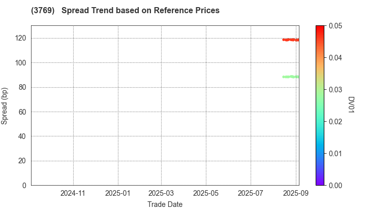 GMO Payment Gateway, Inc.: Spread Trend based on JSDA Reference Prices