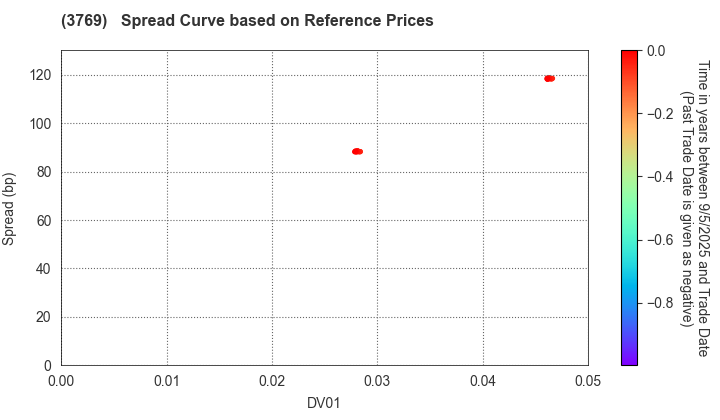 GMO Payment Gateway, Inc.: Spread Curve based on JSDA Reference Prices