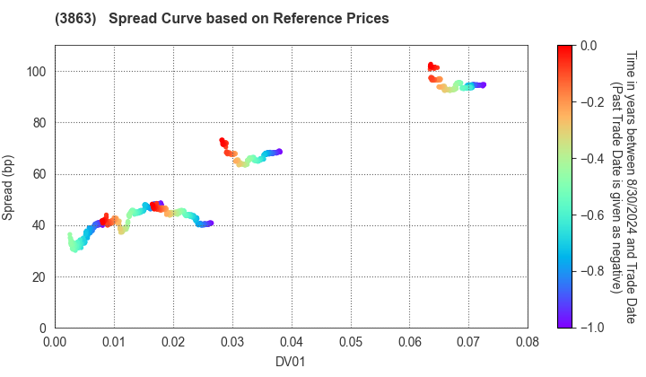 Nippon Paper Industries Co.,Ltd.: Spread Curve based on JSDA Reference Prices