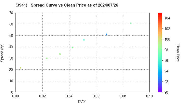 Rengo Co.,Ltd.: The Spread vs Price as of 7/26/2024