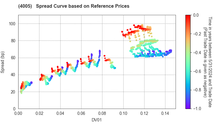 SUMITOMO CHEMICAL COMPANY,LIMITED: Spread Curve based on JSDA Reference Prices