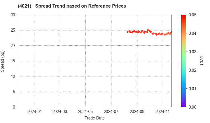 Nissan Chemical Corporation: Spread Trend based on JSDA Reference Prices