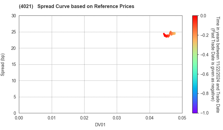 Nissan Chemical Corporation: Spread Curve based on JSDA Reference Prices