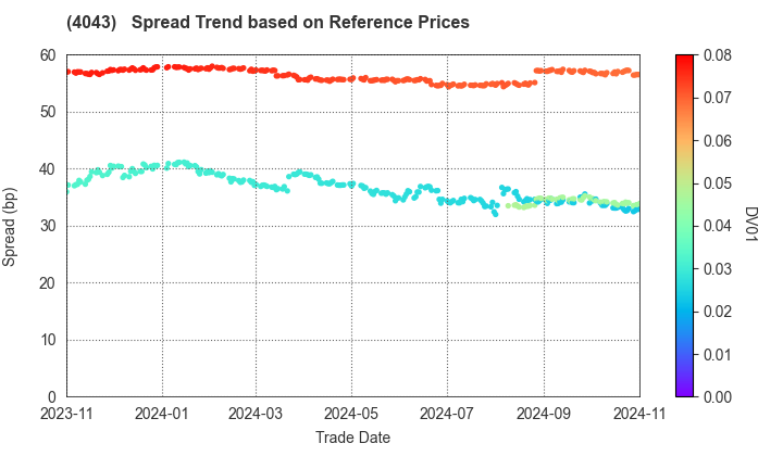 Tokuyama Corporation: Spread Trend based on JSDA Reference Prices