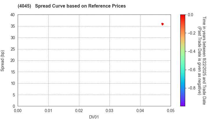 TOAGOSEI CO.,LTD.: Spread Curve based on JSDA Reference Prices