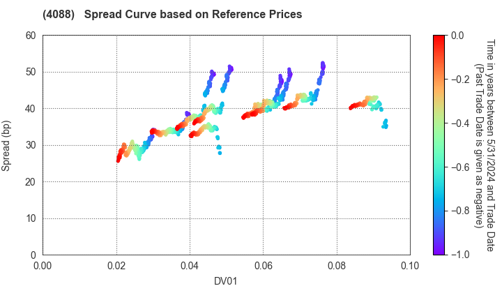 AIR WATER INC.: Spread Curve based on JSDA Reference Prices