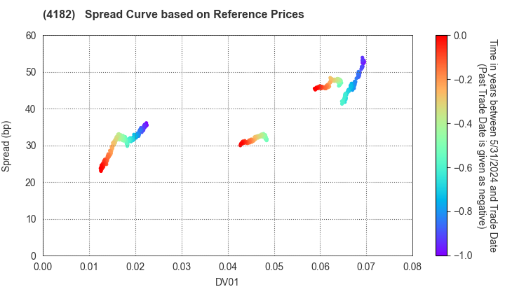 Mitsubishi Gas Chemical Company, Inc.: Spread Curve based on JSDA Reference Prices