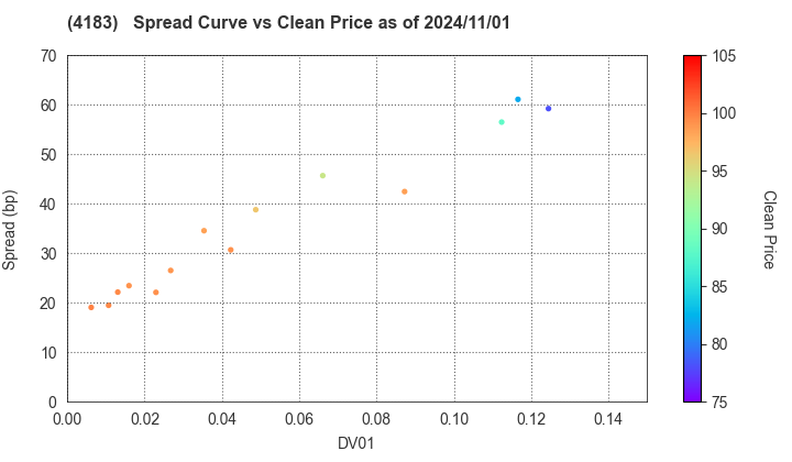 Mitsui Chemicals,Inc.: The Spread vs Price as of 5/10/2024