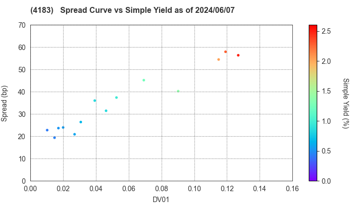 Mitsui Chemicals,Inc.: The Spread vs Simple Yield as of 5/10/2024