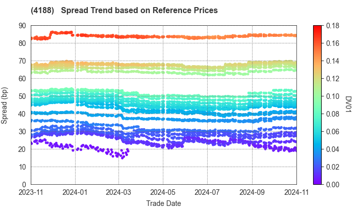 Mitsubishi Chemical Group Corporation: Spread Trend based on JSDA Reference Prices