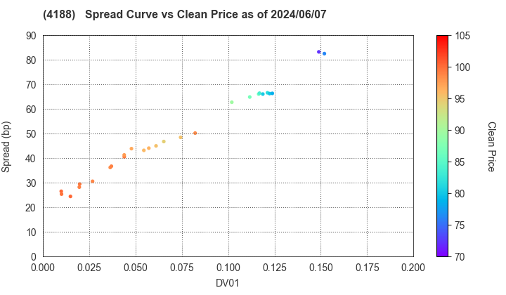 Mitsubishi Chemical Group Corporation: The Spread vs Price as of 5/10/2024