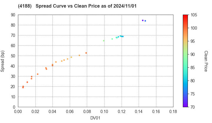 Mitsubishi Chemical Group Corporation: The Spread vs Price as of 8/9/2024