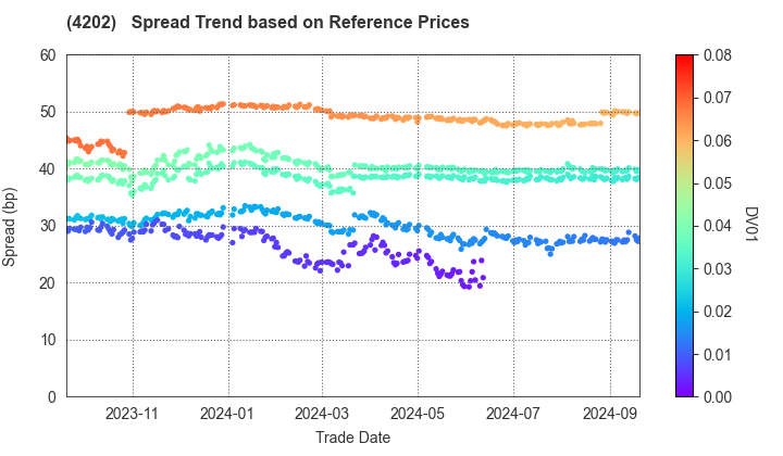 Daicel Corporation: Spread Trend based on JSDA Reference Prices