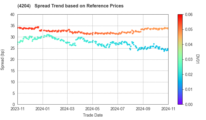 Sekisui Chemical Co.,Ltd.: Spread Trend based on JSDA Reference Prices