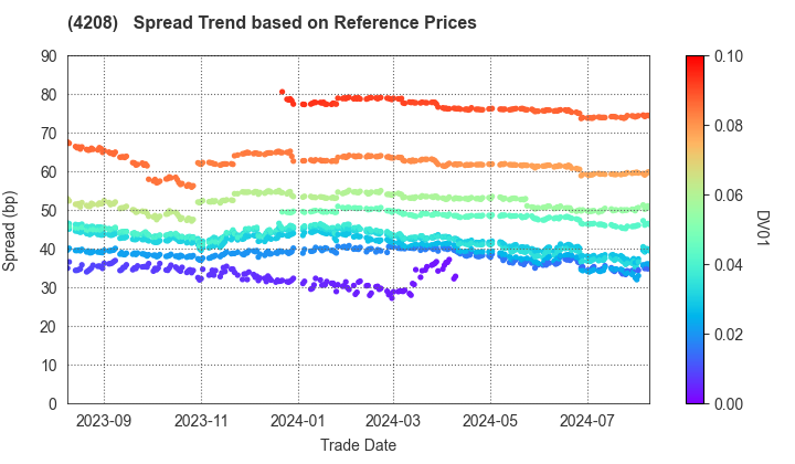 UBE Corporation: Spread Trend based on JSDA Reference Prices