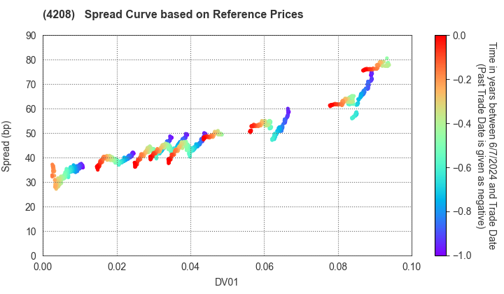 UBE Corporation: Spread Curve based on JSDA Reference Prices