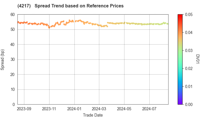 Hitachi Chemical Company,Ltd.: Spread Trend based on JSDA Reference Prices