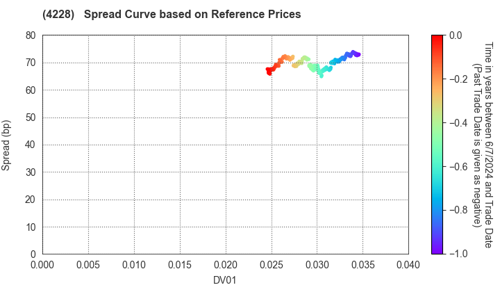 Sekisui Kasei Co., Ltd.: Spread Curve based on JSDA Reference Prices