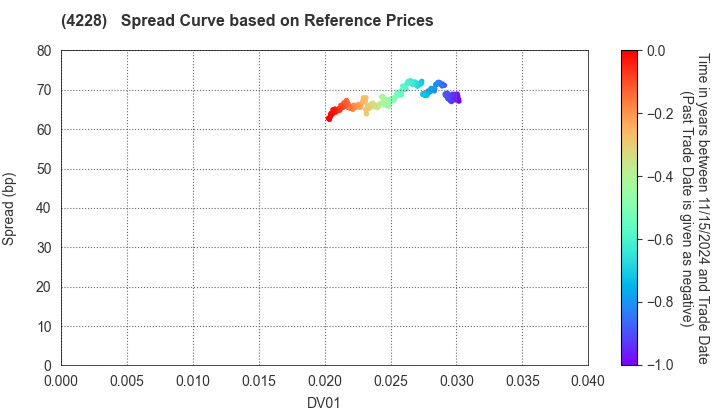 Sekisui Kasei Co., Ltd.: Spread Curve based on JSDA Reference Prices