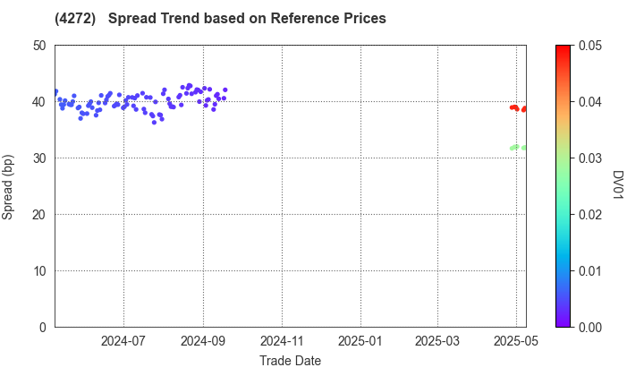 NIPPON KAYAKU CO.,LTD.: Spread Trend based on JSDA Reference Prices