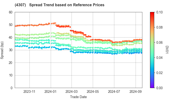 Nomura Research Institute, Ltd.: Spread Trend based on JSDA Reference Prices