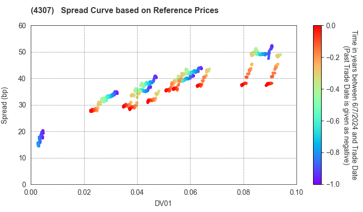 Nomura Research Institute, Ltd.: Spread Curve based on JSDA Reference Prices
